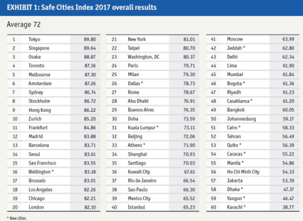 Топ-10 найбільш безпечних міст світу у 2017 році Фото 1
