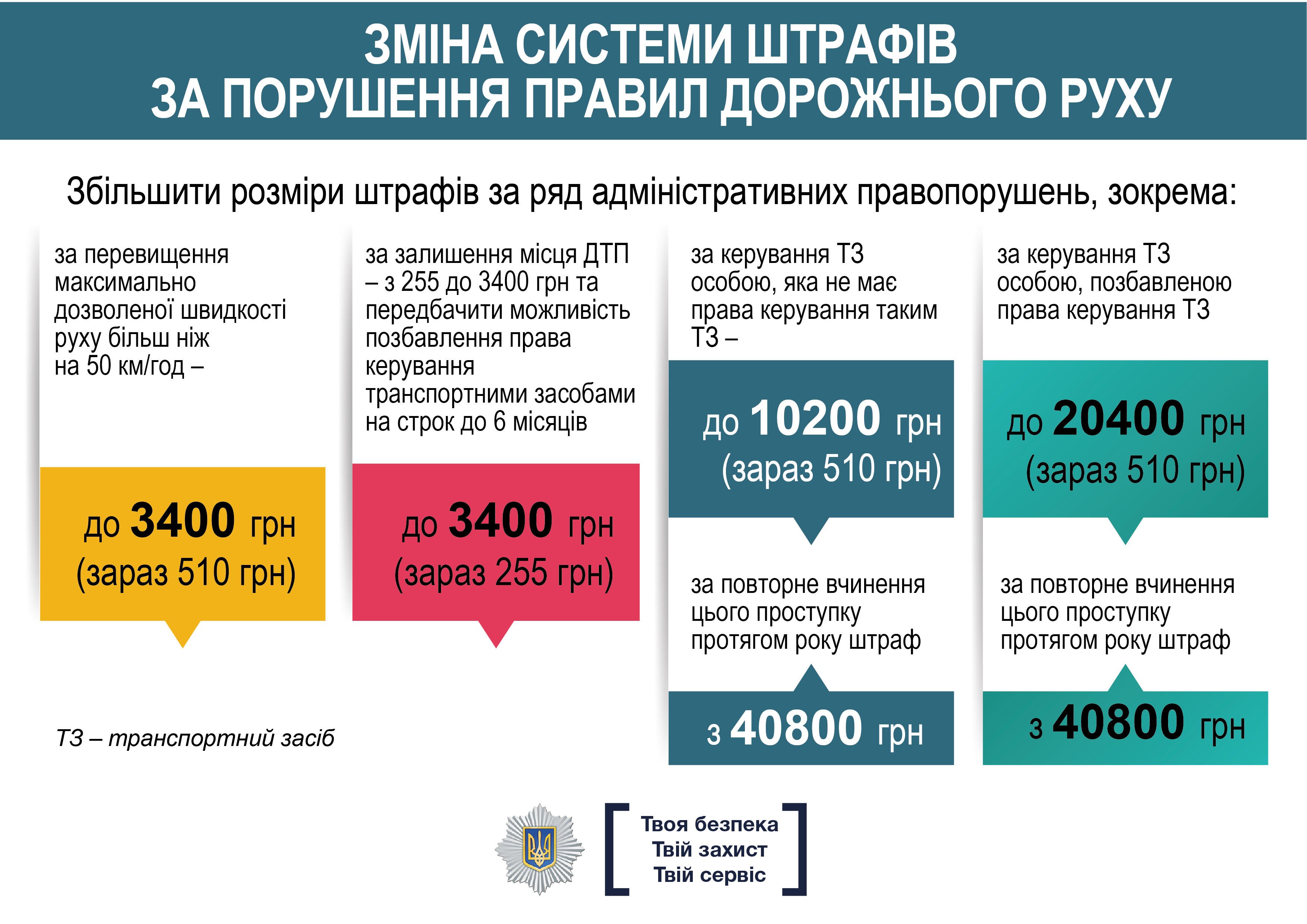 Нові штрафи за порушення ПДР ще не набули чинності – чому Фото 1
