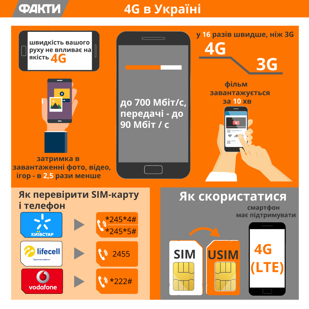 4G в Украине: что это, когда появится и на сколько подорожает связь (ИНФОГРАФИКА) Фото 1