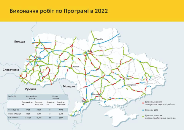 Ремонт доріг в Україні: графік та карта робіт (ІНФОГРАФІКА) Фото 7