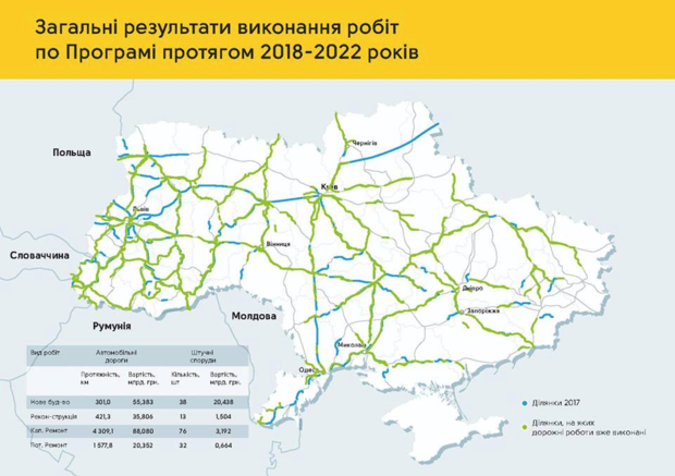 Ремонт доріг в Україні: графік та карта робіт (ІНФОГРАФІКА) Фото 6