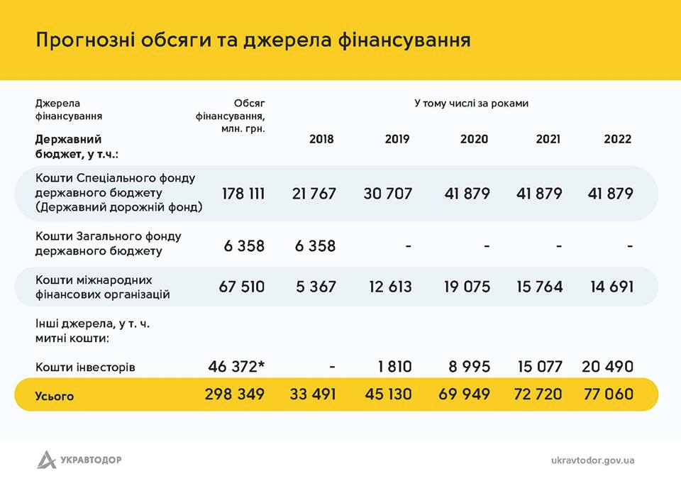 Ремонт доріг в Україні: графік та карта робіт (ІНФОГРАФІКА) Фото 1