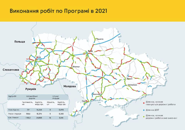 Ремонт доріг в Україні: графік та карта робіт (ІНФОГРАФІКА) Фото 3