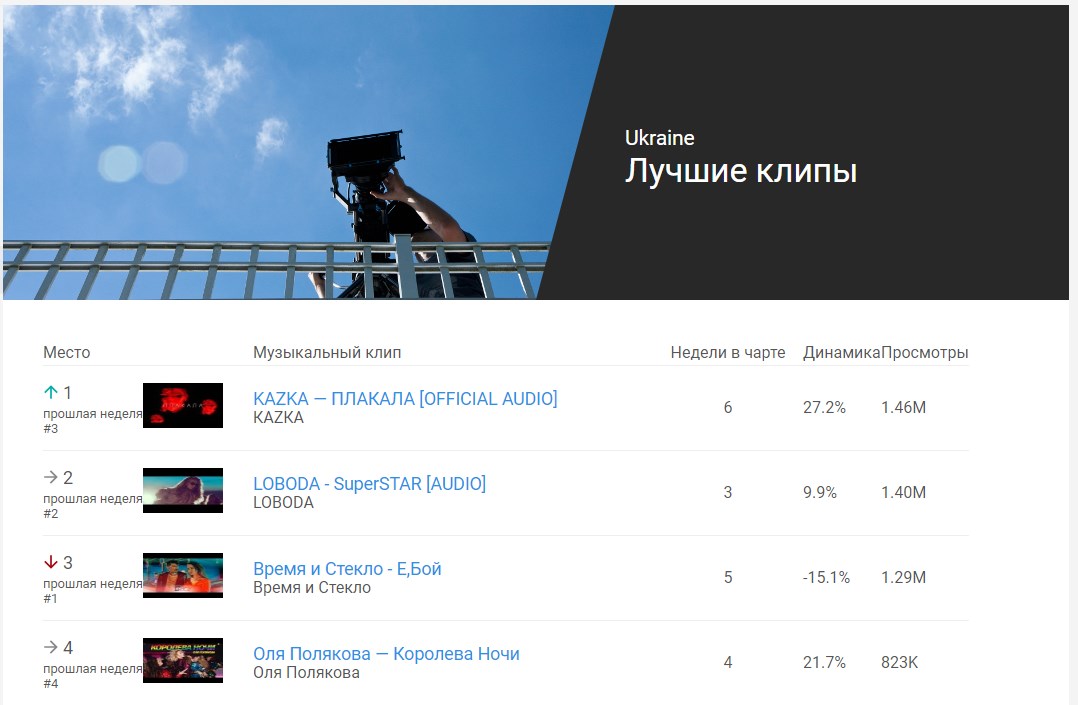 Впервые чарт клипов YouTube возглавила украиноязычная песня Фото 1