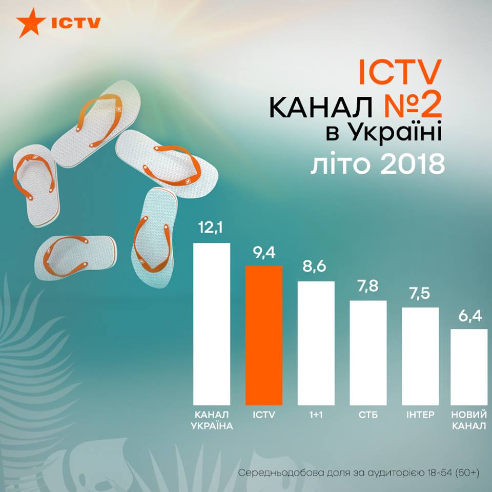 ICTV — лидер среди каналов в последний день лета Фото 2