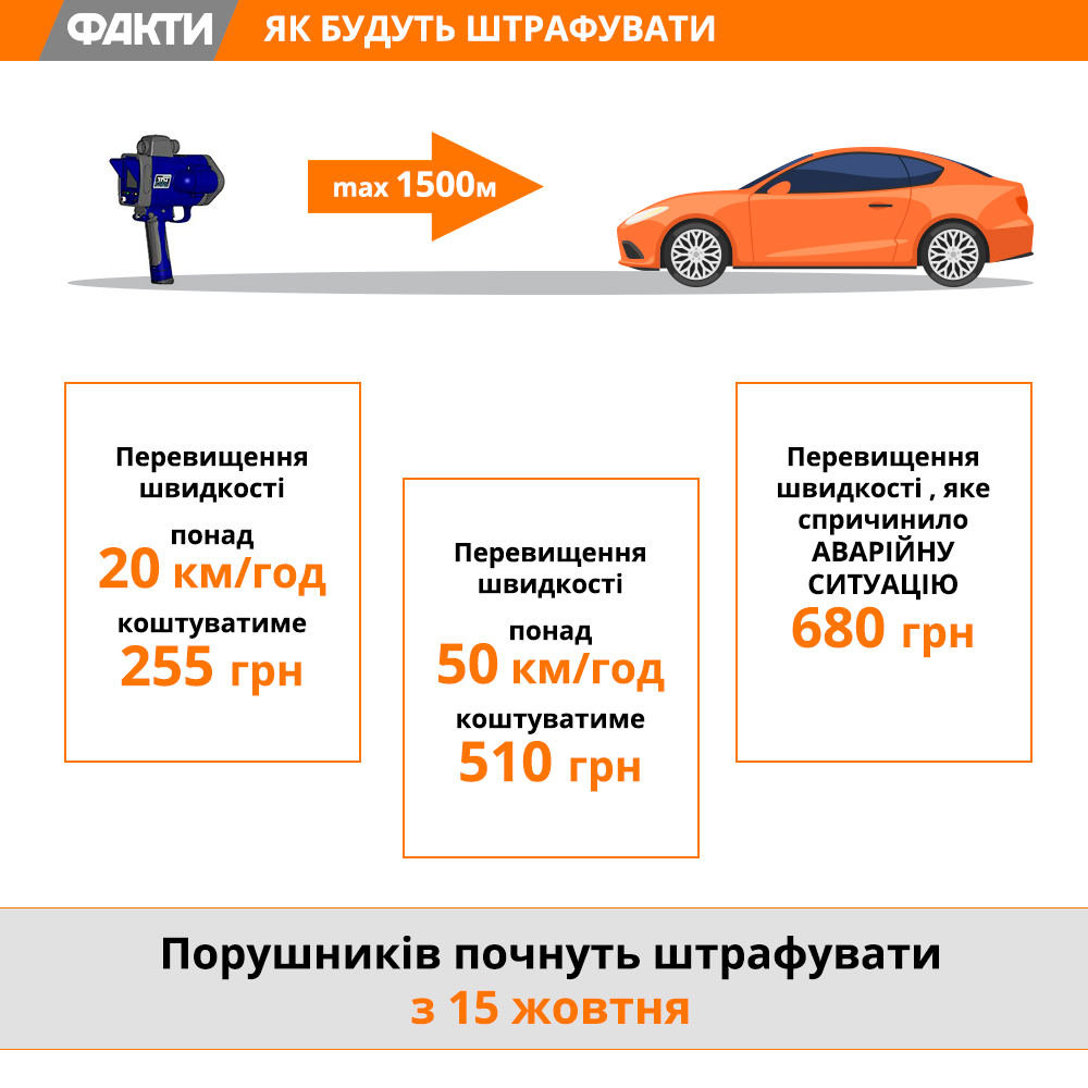 TruCam в Україні: як будуть фіксувати порушення швидкісного режиму і які штрафи Фото 1