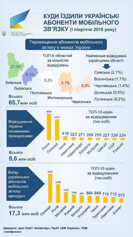 Топ-7 країн, в які їздять українці (ІНФОГРАФІКА) Фото 1