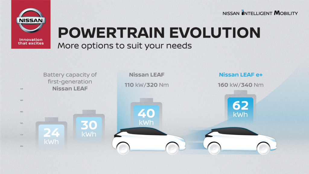360 км на одній зарядці: Nissan представив Leaf e+ Фото 1