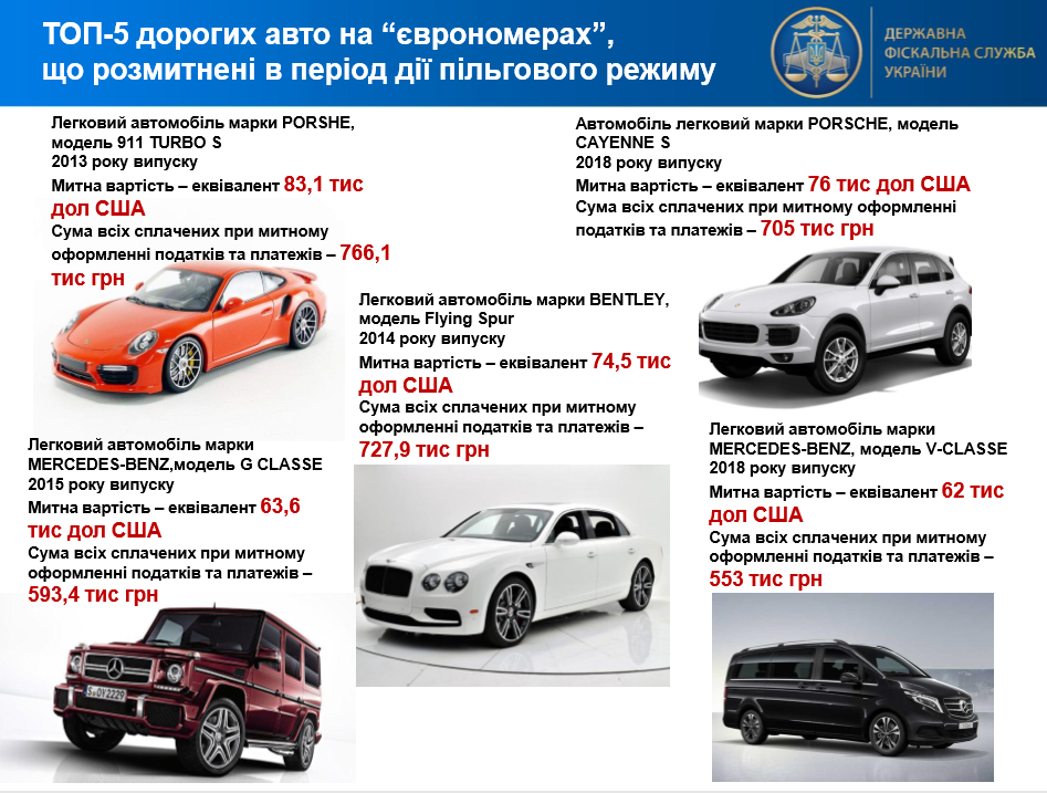 Porsche і Bentley: топ-5 євроблях, розмитнених за пільгами Фото 1