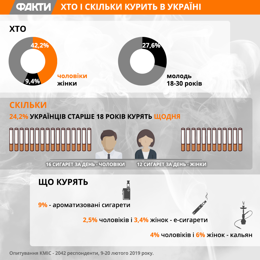 День відмови від куріння: ціни на сигарети в Україні і світі Фото 1