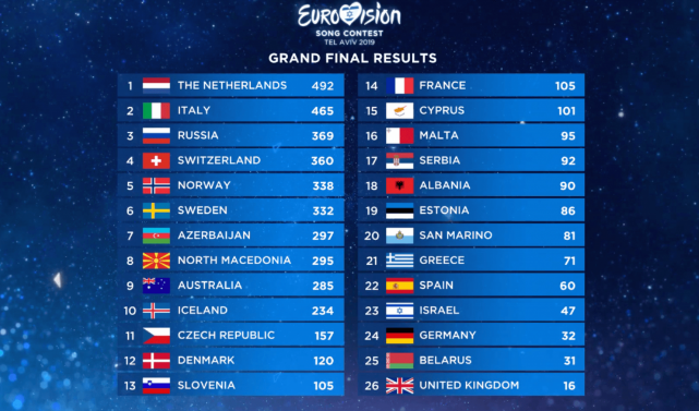 Евровидение 2019: результаты голосования (баллы) Фото 1