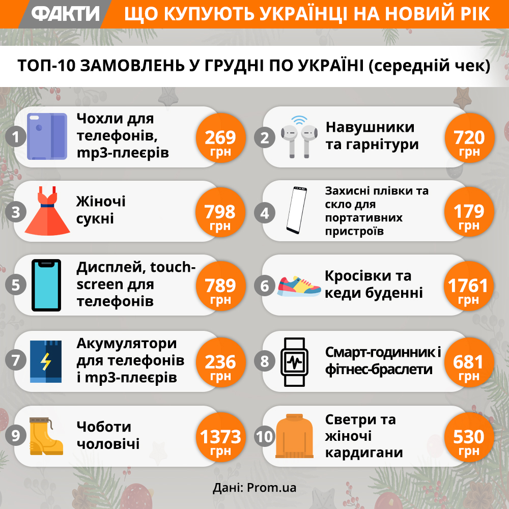 Шины, венки и сладости: что покупают украинцы на Новый год Фото 3
