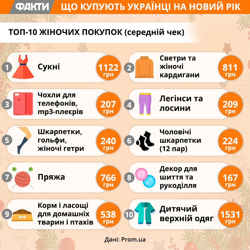 Шины, венки и сладости: что покупают украинцы на Новый год Фото 4