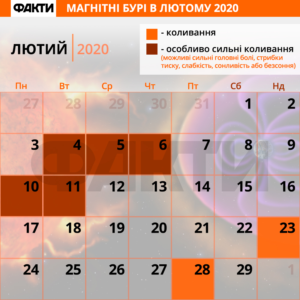 Магнітні бурі в лютому 2020: дати магнітних бур