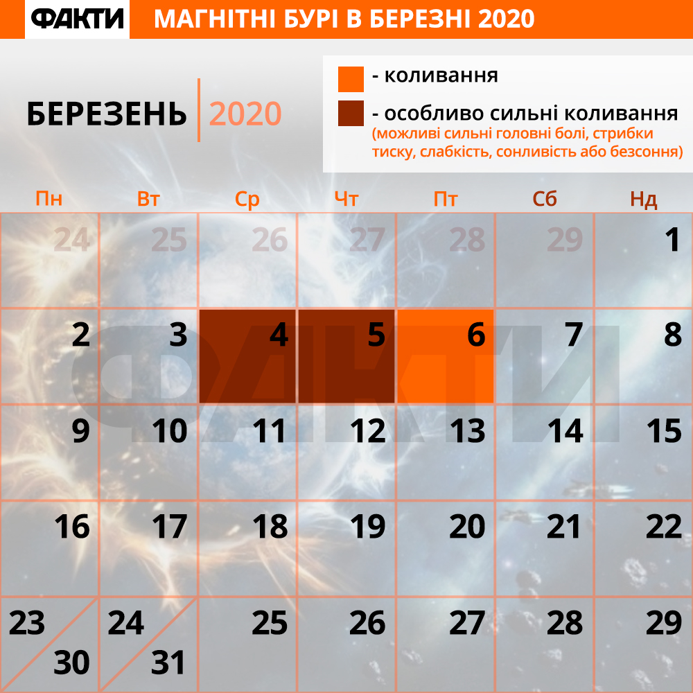 Магнітні бурі в березні 2020: дати магнітних бур