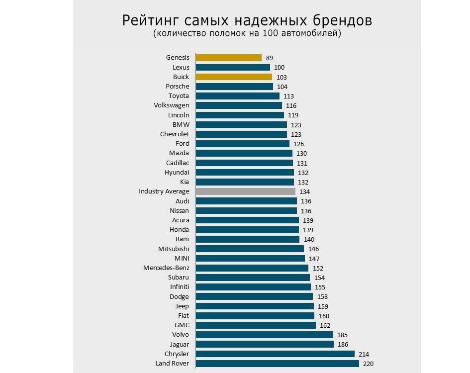 Найнадійніші автомобілі - топ 3 моделі Найнадійніші автомобілі – топ 3 моделі Фото 1