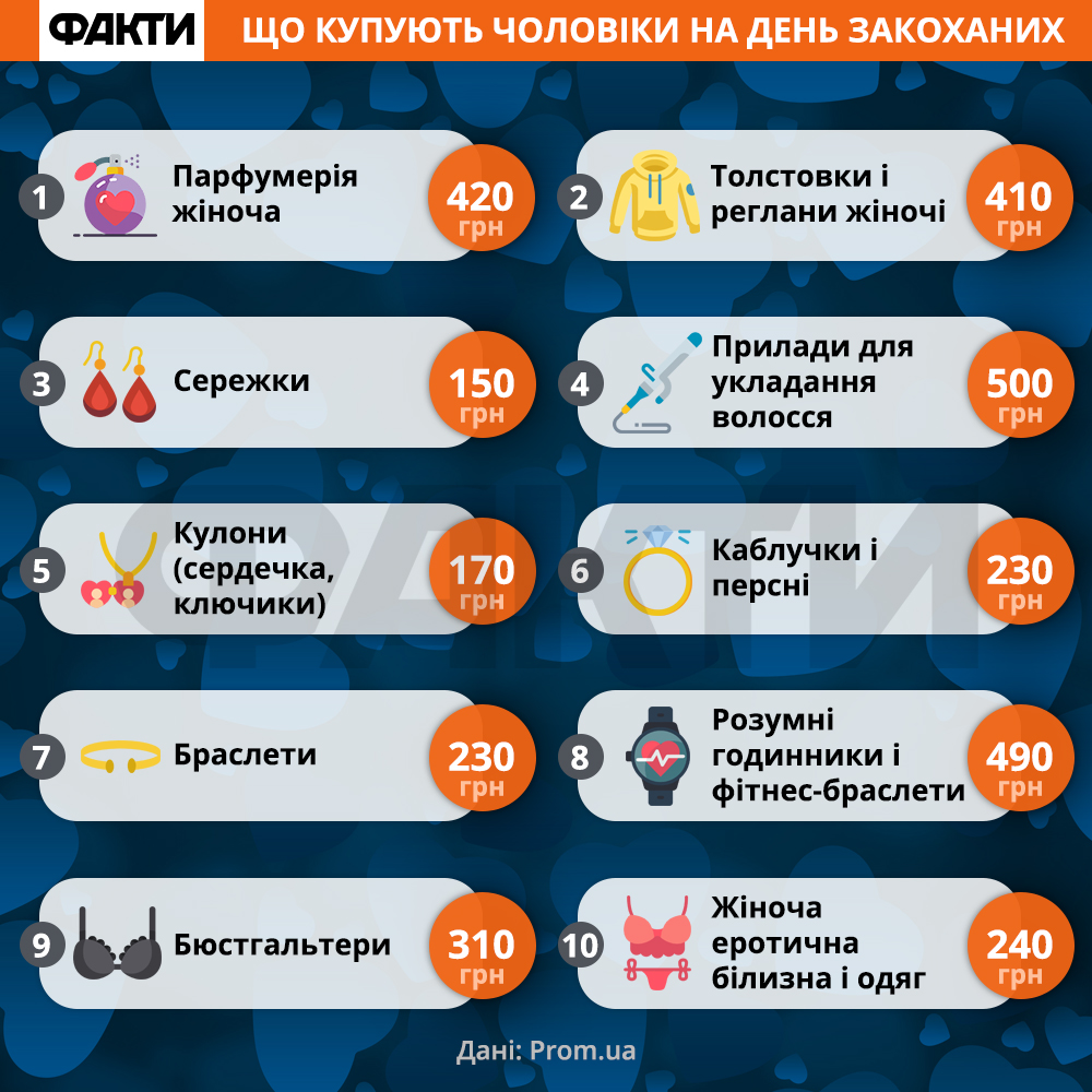 День святого Валентина 2020 - сколько стоят подарки