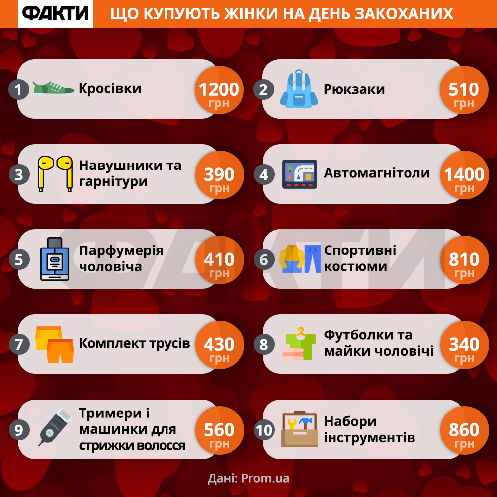 День святого Валентина 2020 - сколько стоят подарки