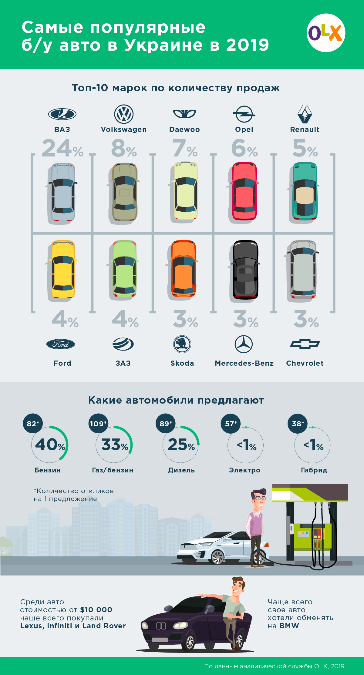 Топ-10 самых популярных б/у авто в Украине Фото 1