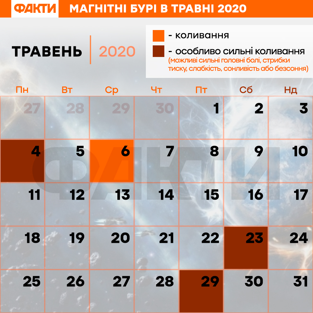 Календарь магнитных бурь в мае 2020