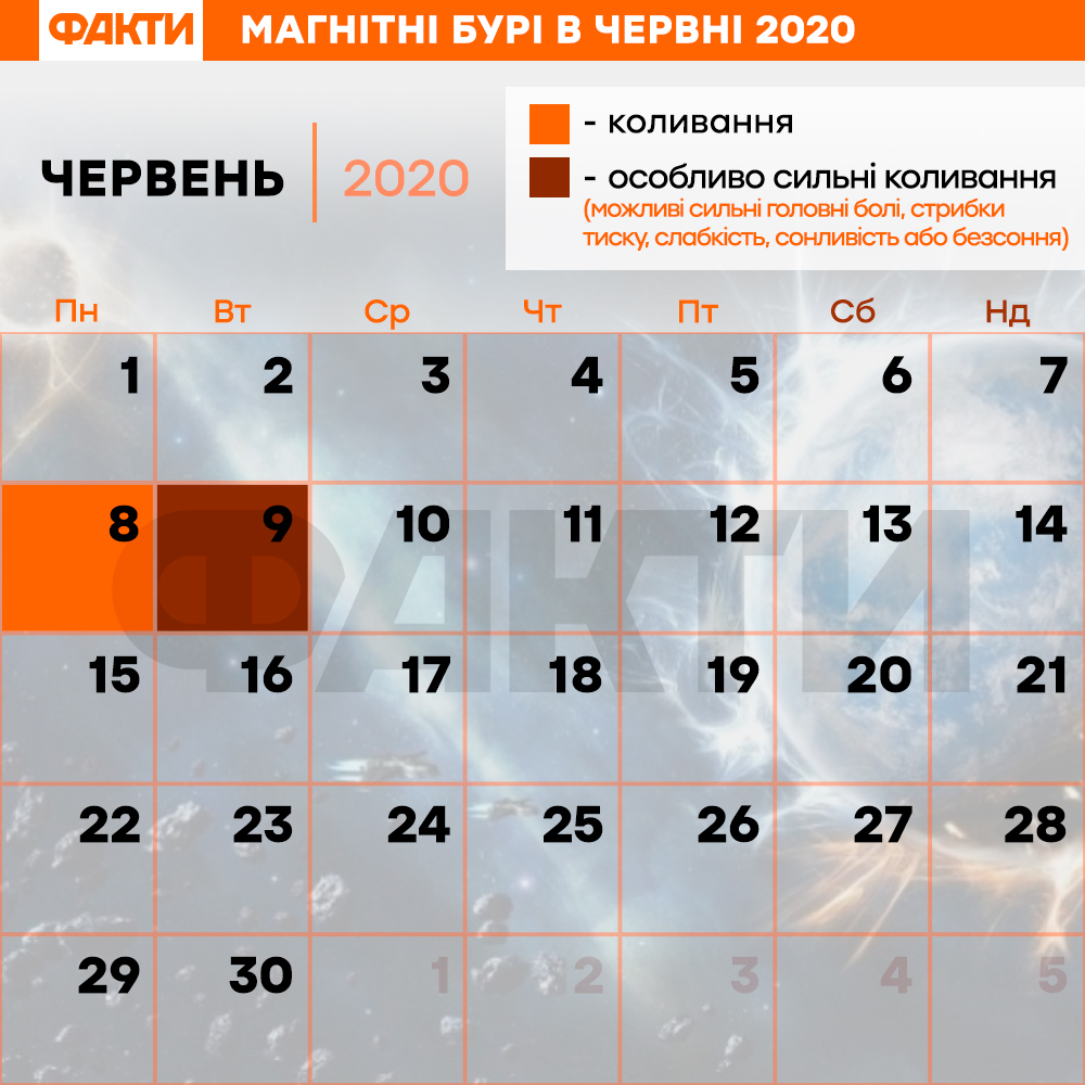 Календарь магнитных бурь в июне 2020