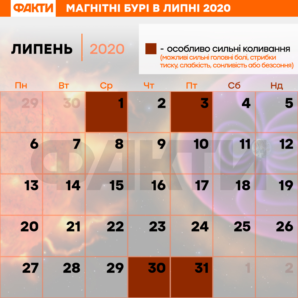 Календар магнітних бур в липні 2020 Фото 1 Календарь магнитных бурь в июле 2020