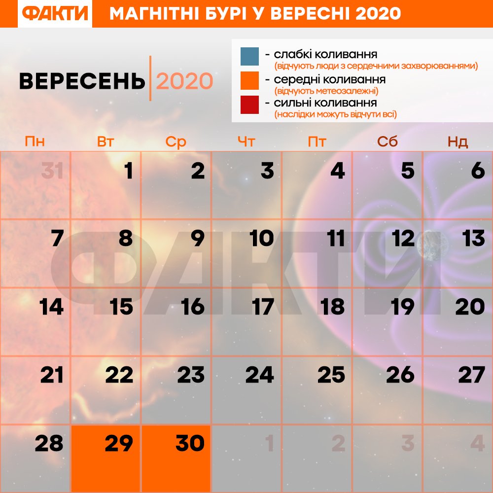 Магнітні бурі 2020 у вересні: дати магнітних бур Фото 1