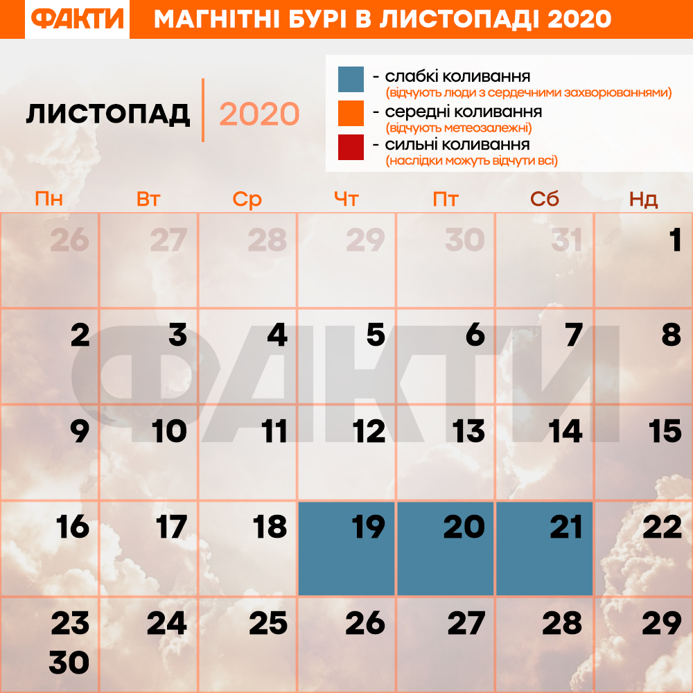 магнитные бури в ноябре 2020