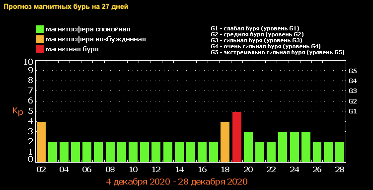 Магнітні бурі 2020 у грудні: дати магнітних бур Фото 1