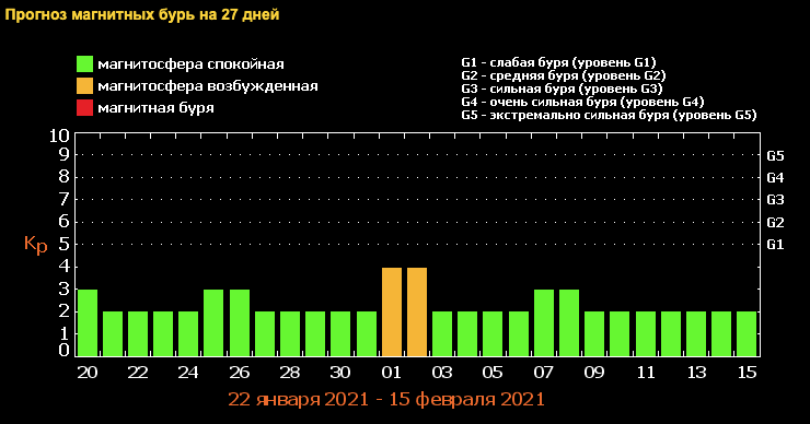 Магнитные бури в феврале 2021: даты магнитных бурь Фото 1