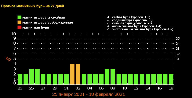 Магнітні бурі у лютому 2021: дати магнітних бур Фото 1