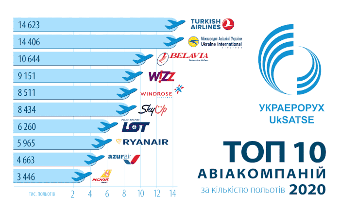 Украэрорух назвал 10 авиакомпаний, летающих в Украине чаще всего Фото 1