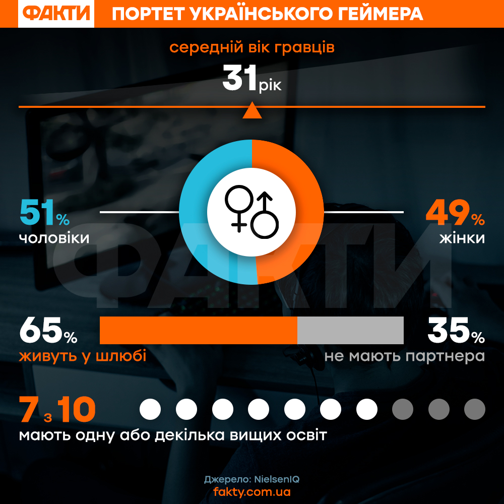 World of Tanks стала самой популярной игрой в Украине Фото 1