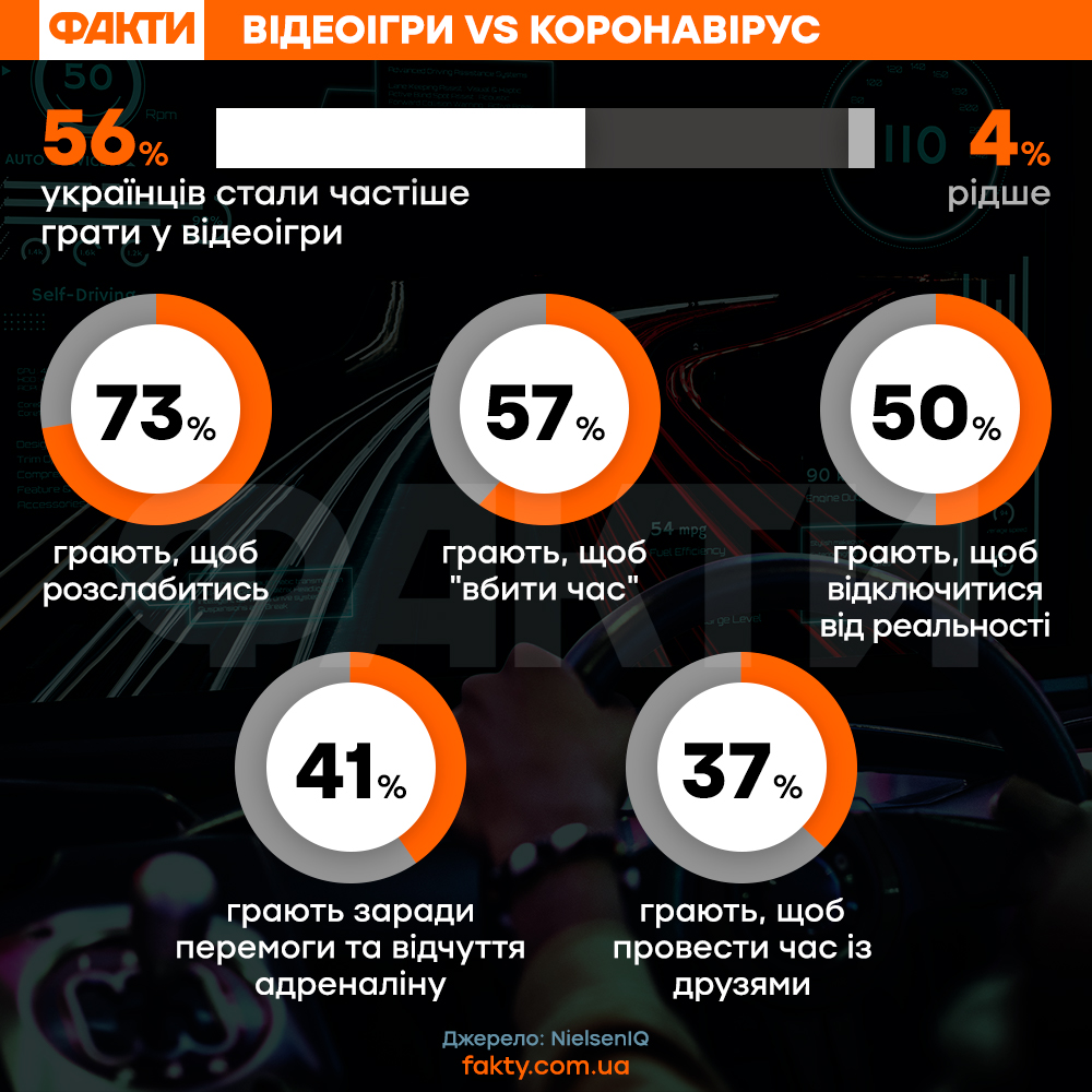World of Tanks стала самой популярной игрой в Украине Фото 2