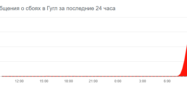 Збій у роботі Google