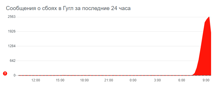 Збій у роботі Google