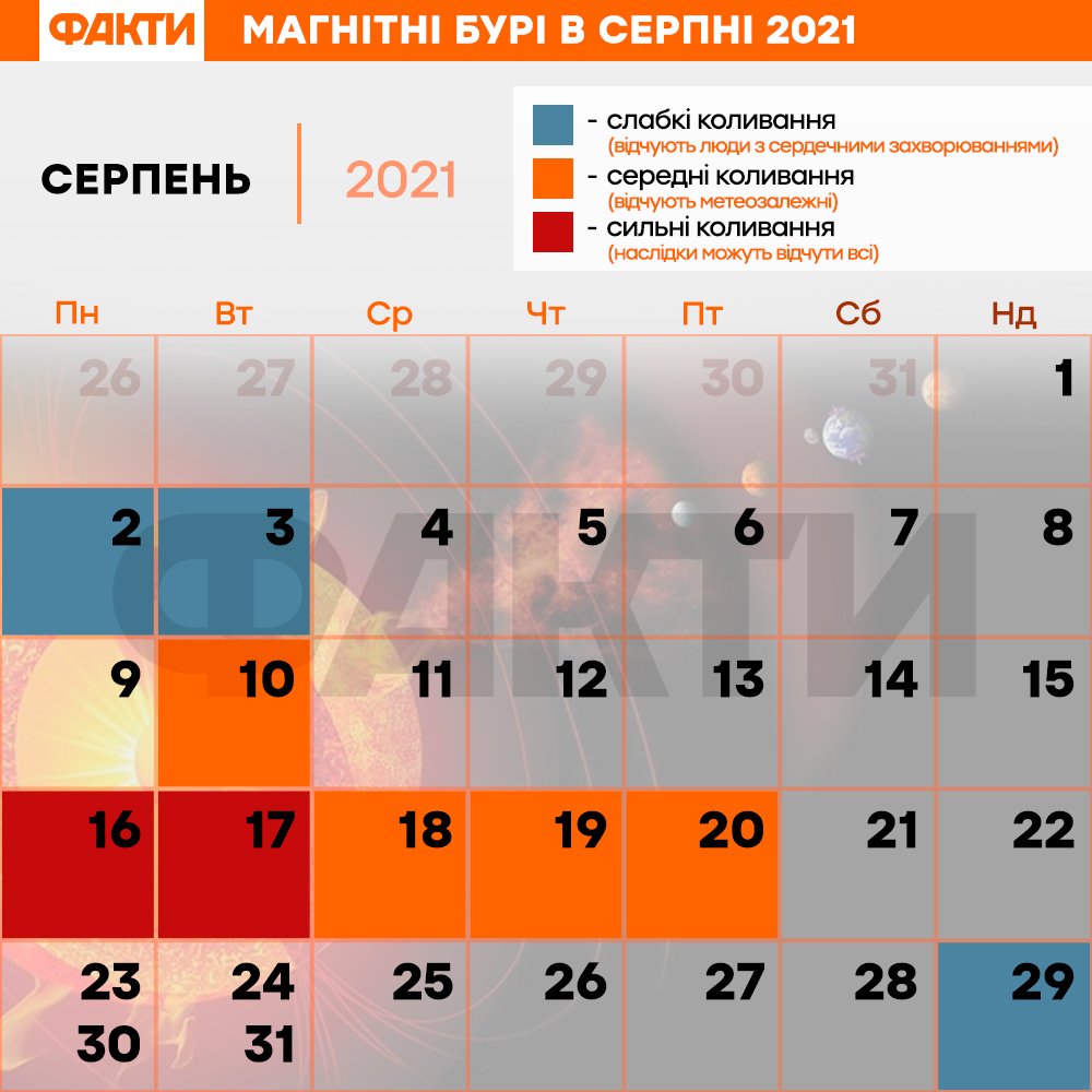 Магнітні бурі в серпні 2021: дати магнітних бур Фото 1