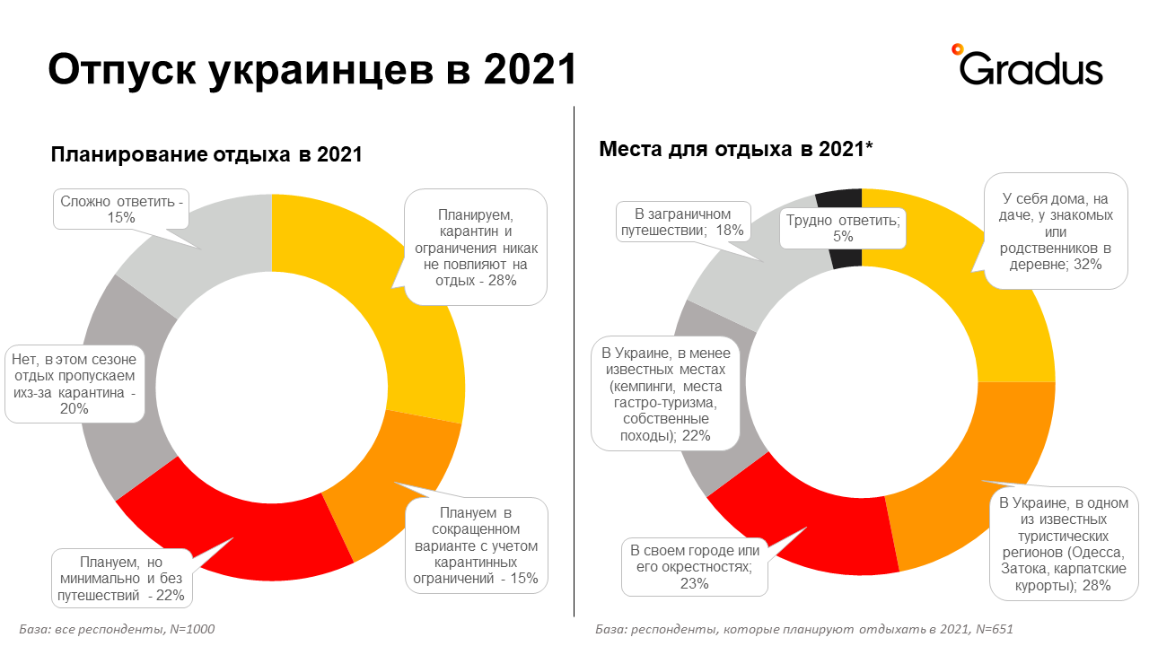 Скільки українців планують літній відпочинок 2021, попри карантин – дослідження Фото 1