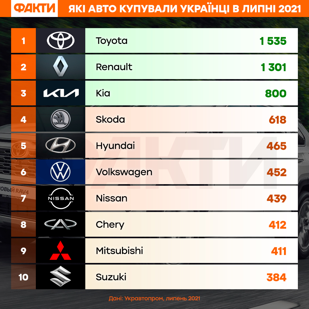 Які автомобілі купували українці в липні: рейтинг популярних легковиків Фото 1 Самые популярные авто июля 2021