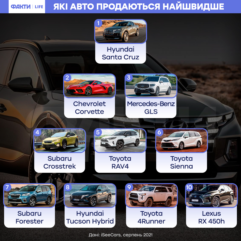 Hyundai Santa Cruz став найбільш продаваним автомобілем у серпні – детальна статистика Фото 1