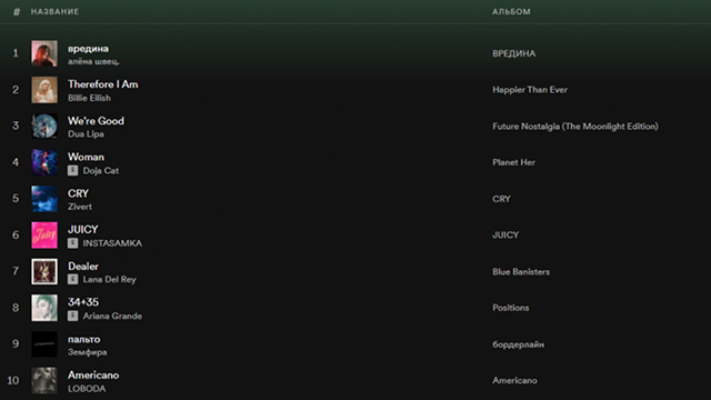 Spotify підбив музичні підсумки 2021 року в Україні Фото 2