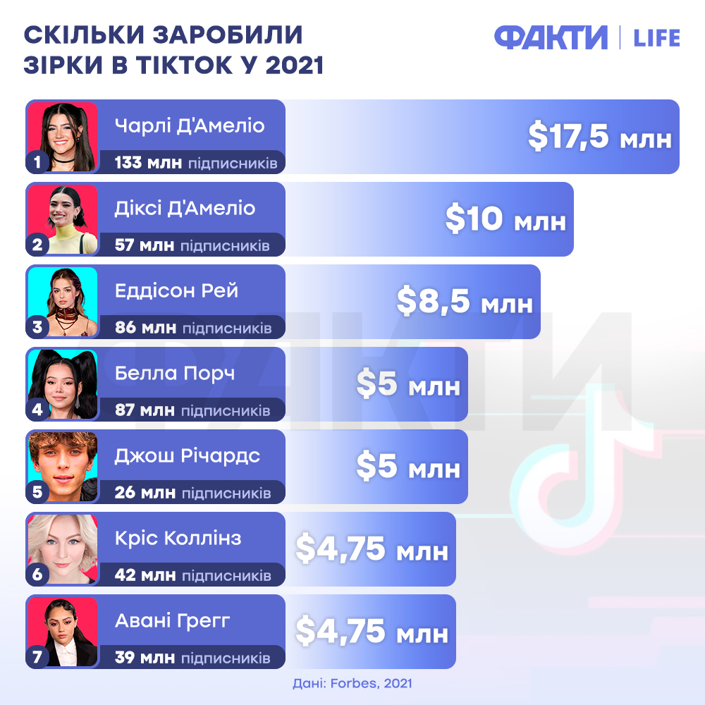 Семь блогеров TikTok, которые больше всего заработали за 2021 год Фото 1