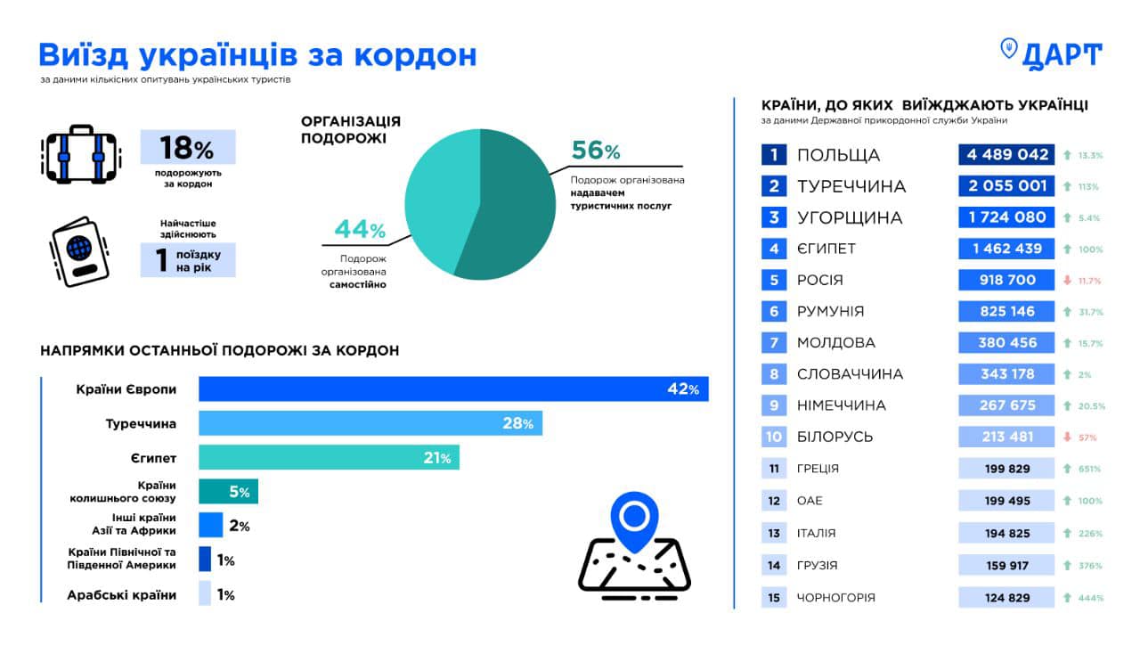 В РФ реже, чем в Венгрию: куда чаще всего путешествуют украинцы Фото 1