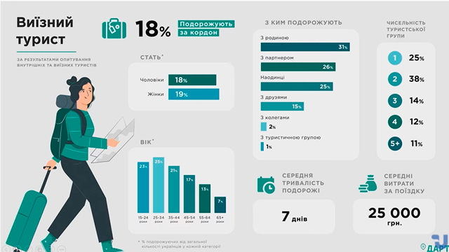 Портрет потенциального украинского туриста и его предпочтения от ГАРТ Фото 5