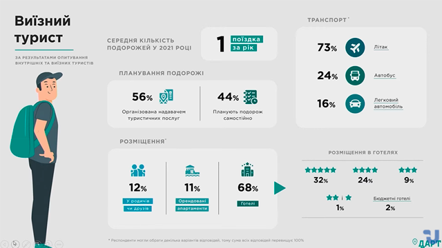 Портрет потенциального украинского туриста и его предпочтения от ГАРТ Фото 4