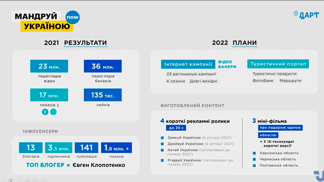 Портрет потенциального украинского туриста и его предпочтения от ГАРТ Фото 6