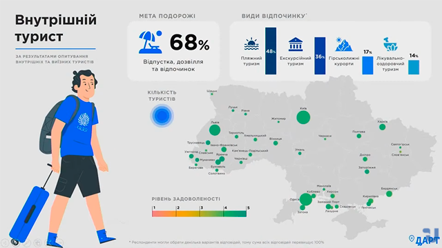 Портрет потенциального украинского туриста и его предпочтения от ГАРТ Фото 1