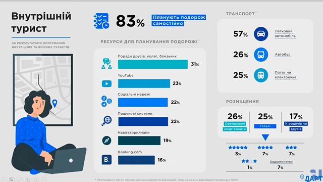 Портрет потенциального украинского туриста и его предпочтения от ГАРТ Фото 3