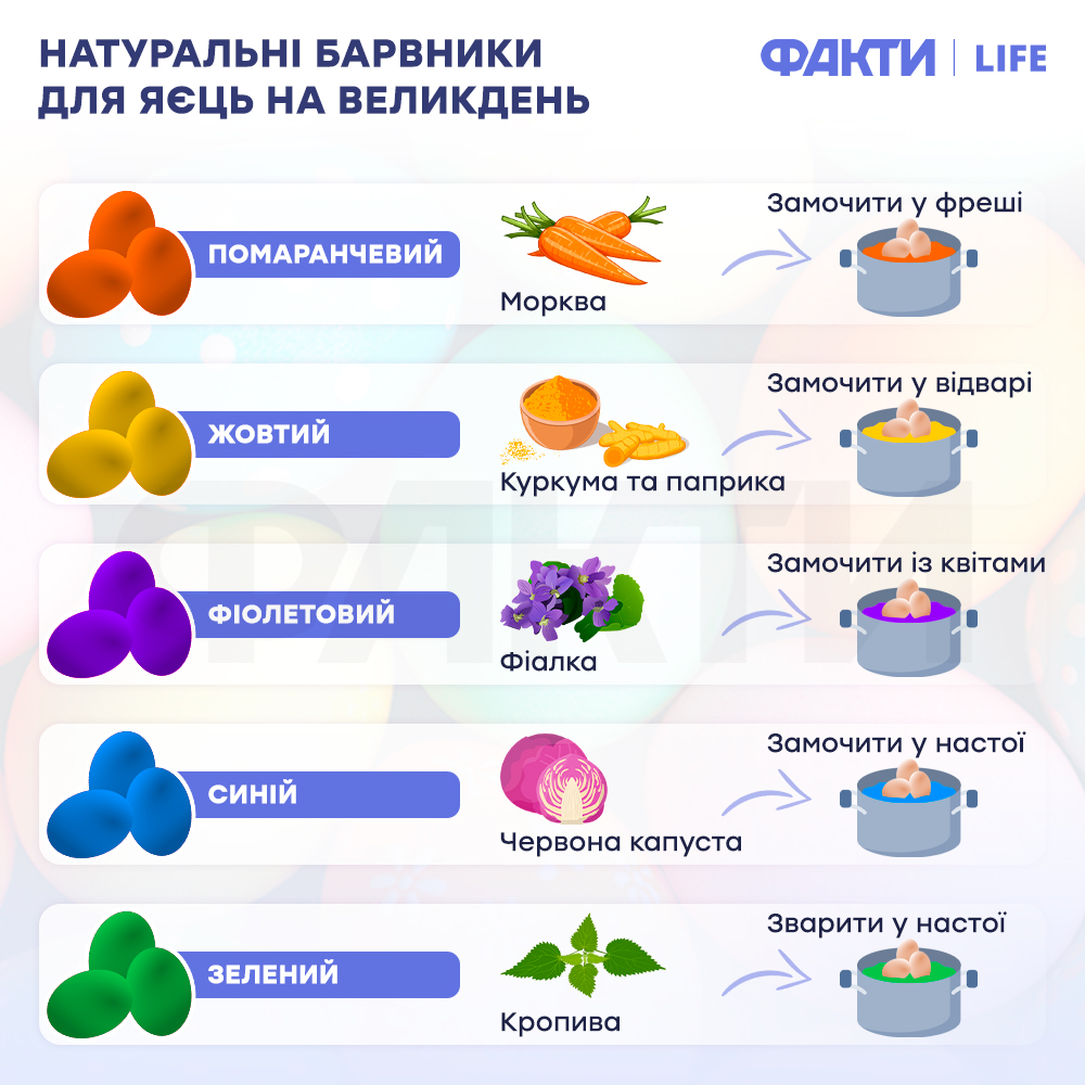 Натуральні барвники для яєць на Великдень 2022 Фото 1
