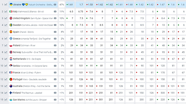 Евровидение 2022: обновленные прогнозы букмекеров по Kalush Orchestra Фото 1